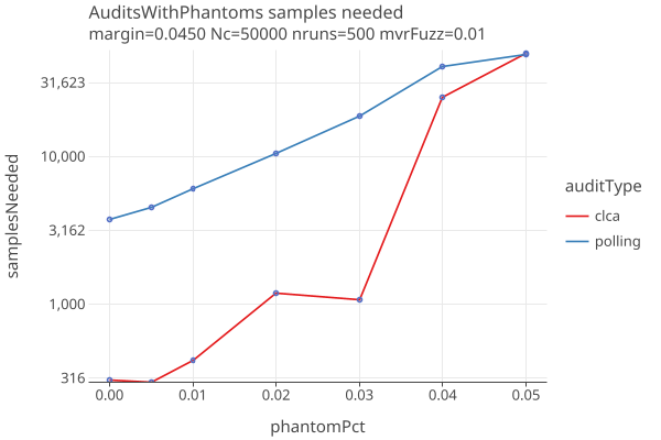 auditsWithPhantomsLogLinear