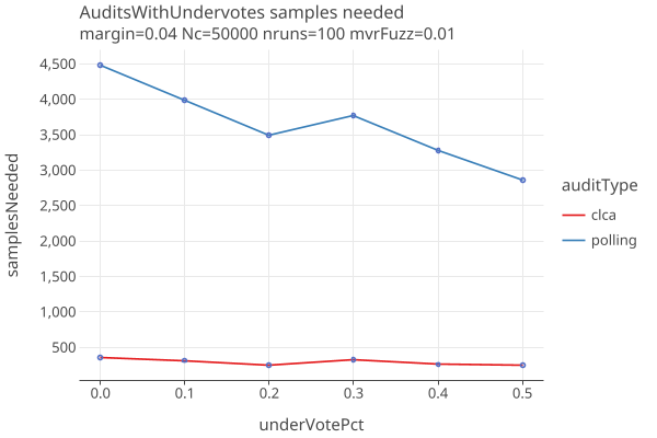AuditsWithUndervotesLinear