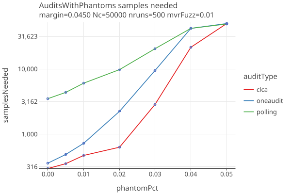 auditsWithPhantomsLogLinear