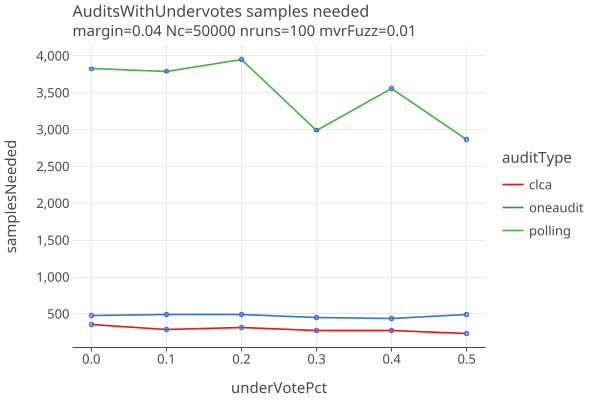 AuditsWithUndervotesLinear