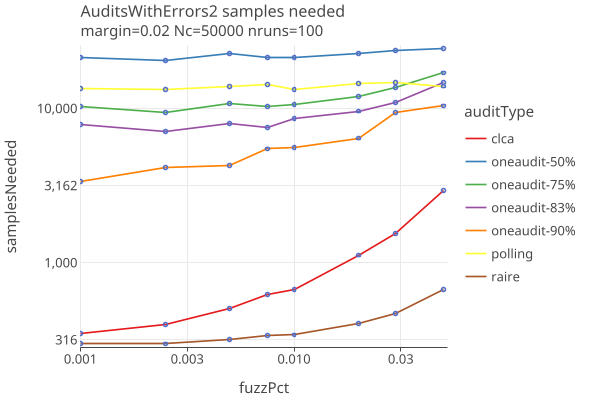 AuditsWithErrors2LogLog