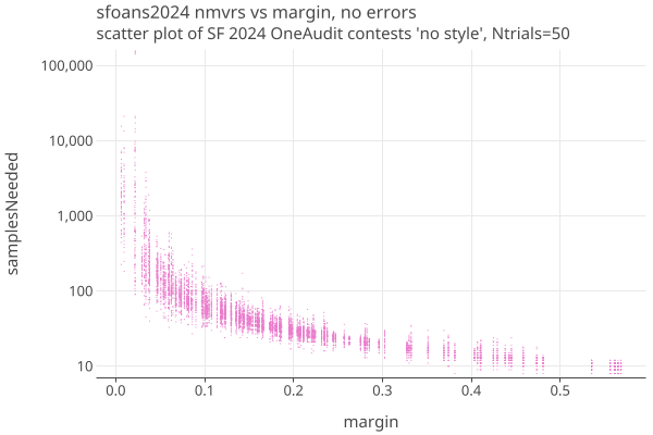 sfoans2024NmvrsLogLinear