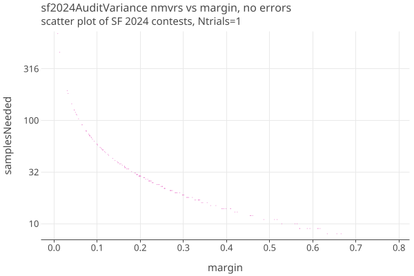 sf2024AuditVarianceNmvrsLogLinear