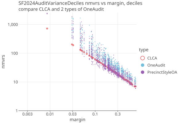 SF2024AuditVarianceDecilesLogLog