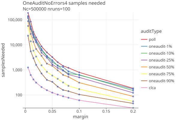 OneAuditNoErrorsLogLinear