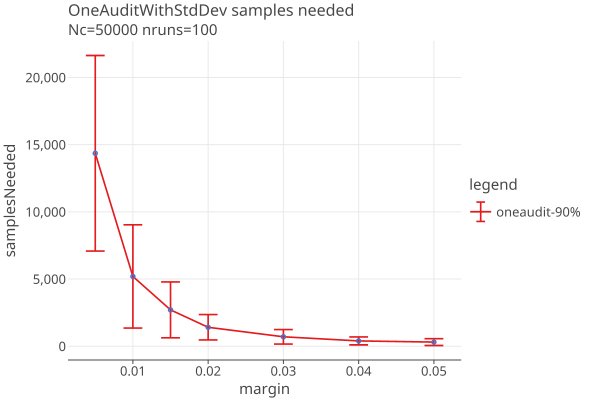 OneAuditWithStdDevLinear