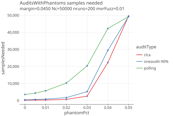 AuditsWithPhantomsLinear