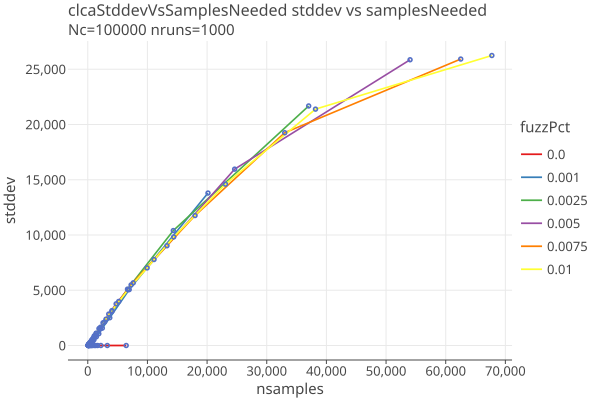 clcaStddevVsSamplesNeededLinear
